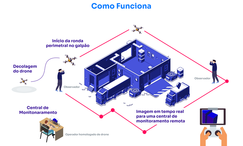 como funciona o monitoramento por drones