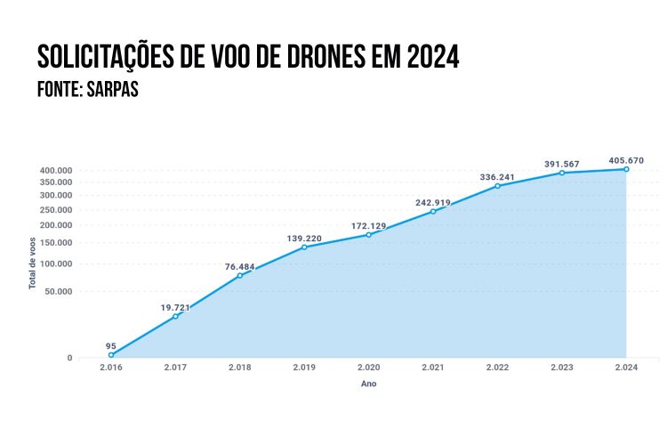 Gráfico SARPAS Solicitações de voo de drones em 2024